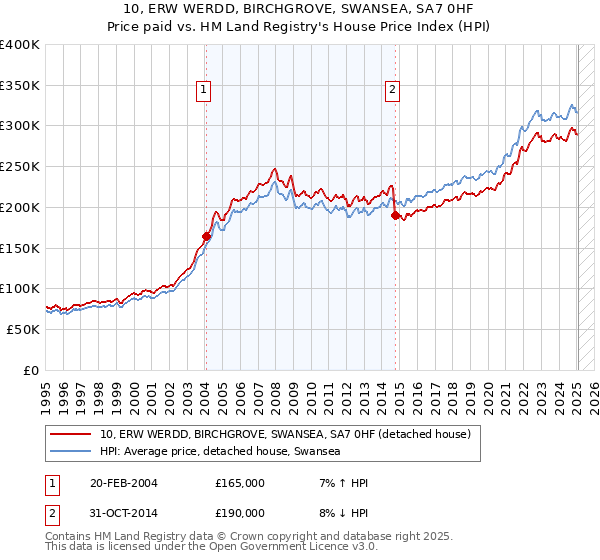 10, ERW WERDD, BIRCHGROVE, SWANSEA, SA7 0HF: Price paid vs HM Land Registry's House Price Index