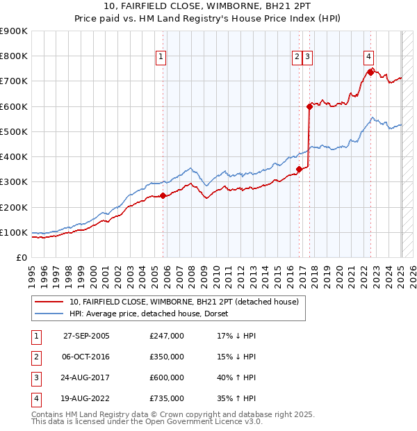 10, FAIRFIELD CLOSE, WIMBORNE, BH21 2PT: Price paid vs HM Land Registry's House Price Index