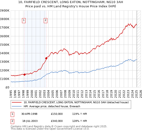 10, FAIRFIELD CRESCENT, LONG EATON, NOTTINGHAM, NG10 3AH: Price paid vs HM Land Registry's House Price Index