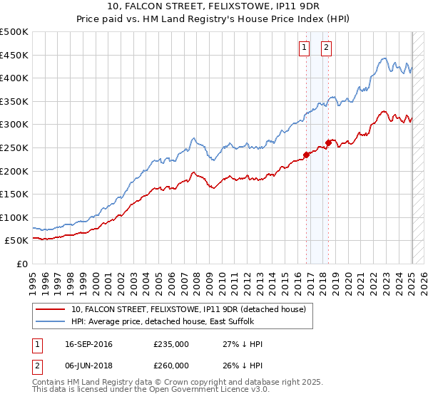 10, FALCON STREET, FELIXSTOWE, IP11 9DR: Price paid vs HM Land Registry's House Price Index