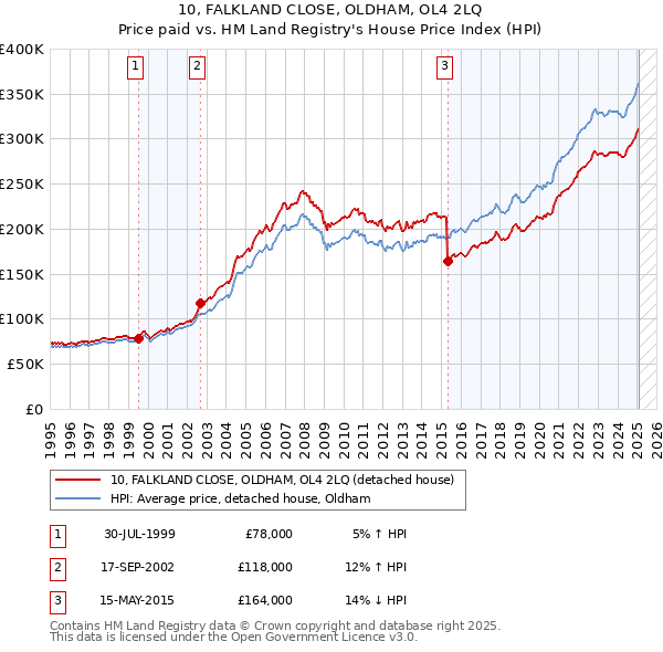 10, FALKLAND CLOSE, OLDHAM, OL4 2LQ: Price paid vs HM Land Registry's House Price Index