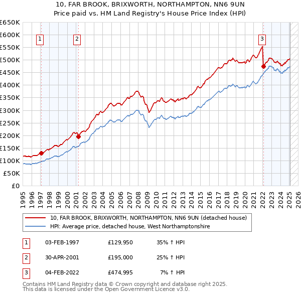 10, FAR BROOK, BRIXWORTH, NORTHAMPTON, NN6 9UN: Price paid vs HM Land Registry's House Price Index