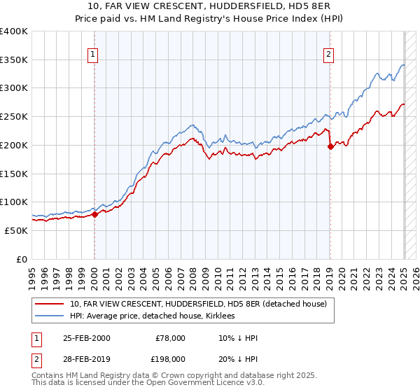 10, FAR VIEW CRESCENT, HUDDERSFIELD, HD5 8ER: Price paid vs HM Land Registry's House Price Index