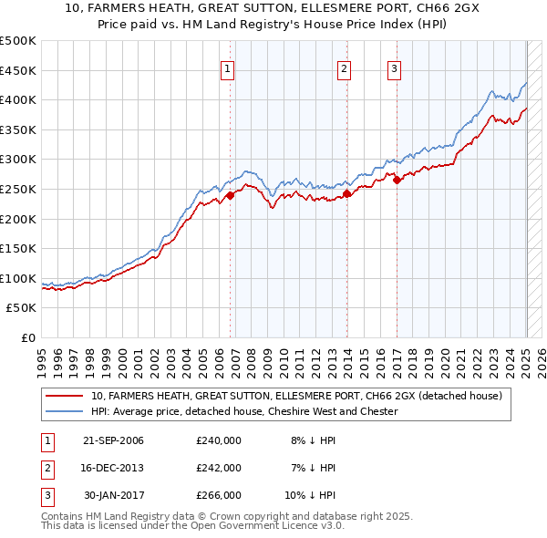 10, FARMERS HEATH, GREAT SUTTON, ELLESMERE PORT, CH66 2GX: Price paid vs HM Land Registry's House Price Index