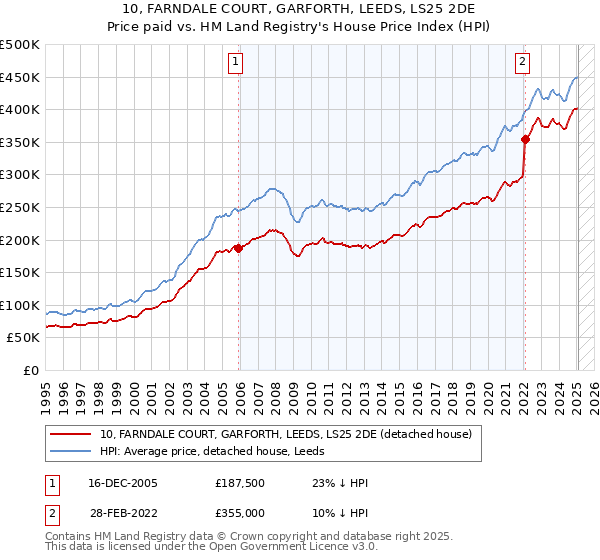 10, FARNDALE COURT, GARFORTH, LEEDS, LS25 2DE: Price paid vs HM Land Registry's House Price Index