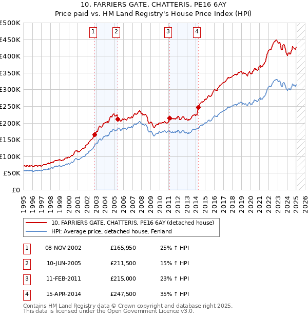 10, FARRIERS GATE, CHATTERIS, PE16 6AY: Price paid vs HM Land Registry's House Price Index