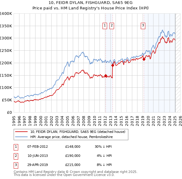 10, FEIDR DYLAN, FISHGUARD, SA65 9EG: Price paid vs HM Land Registry's House Price Index