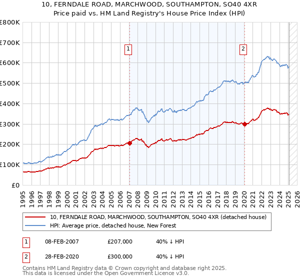 10, FERNDALE ROAD, MARCHWOOD, SOUTHAMPTON, SO40 4XR: Price paid vs HM Land Registry's House Price Index