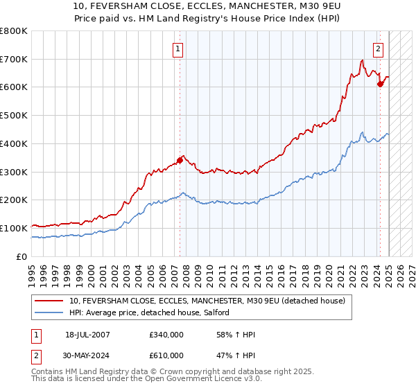 10, FEVERSHAM CLOSE, ECCLES, MANCHESTER, M30 9EU: Price paid vs HM Land Registry's House Price Index