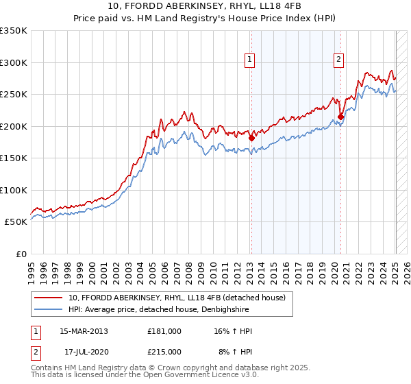 10, FFORDD ABERKINSEY, RHYL, LL18 4FB: Price paid vs HM Land Registry's House Price Index