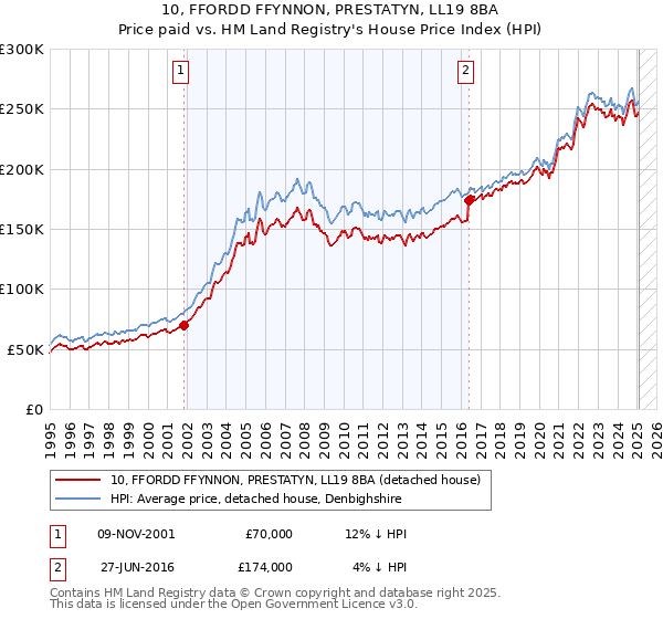 10, FFORDD FFYNNON, PRESTATYN, LL19 8BA: Price paid vs HM Land Registry's House Price Index