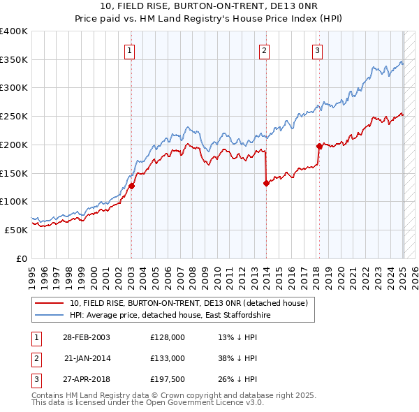 10, FIELD RISE, BURTON-ON-TRENT, DE13 0NR: Price paid vs HM Land Registry's House Price Index