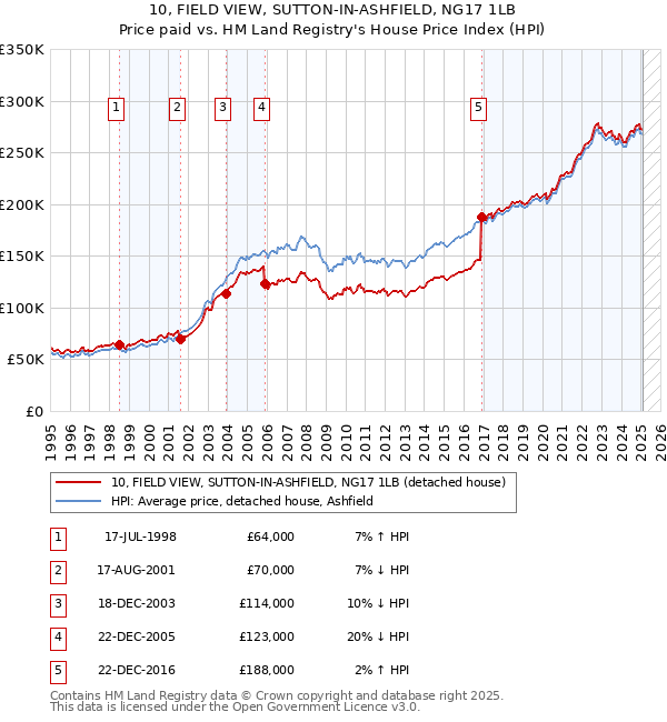 10, FIELD VIEW, SUTTON-IN-ASHFIELD, NG17 1LB: Price paid vs HM Land Registry's House Price Index
