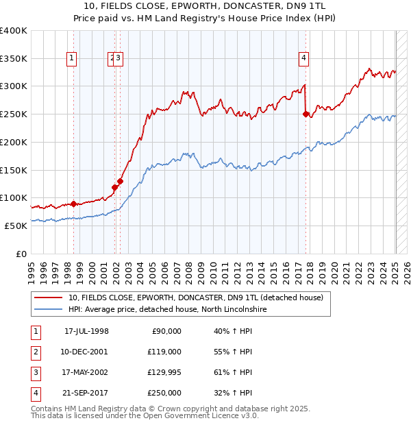 10, FIELDS CLOSE, EPWORTH, DONCASTER, DN9 1TL: Price paid vs HM Land Registry's House Price Index