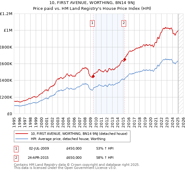 10, FIRST AVENUE, WORTHING, BN14 9NJ: Price paid vs HM Land Registry's House Price Index