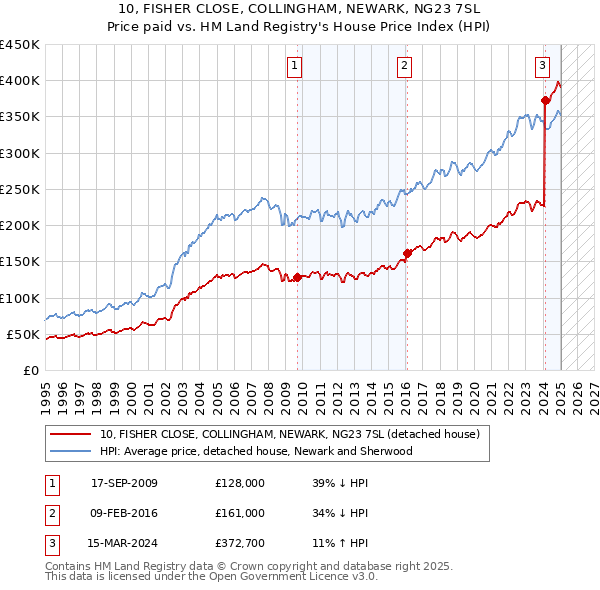 10, FISHER CLOSE, COLLINGHAM, NEWARK, NG23 7SL: Price paid vs HM Land Registry's House Price Index