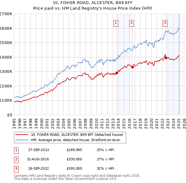 10, FISHER ROAD, ALCESTER, B49 6FF: Price paid vs HM Land Registry's House Price Index