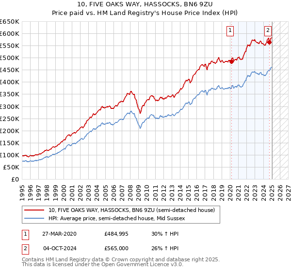 10, FIVE OAKS WAY, HASSOCKS, BN6 9ZU: Price paid vs HM Land Registry's House Price Index