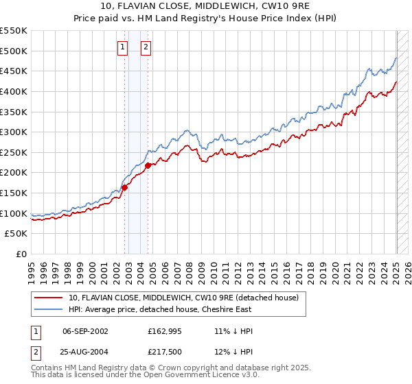 10, FLAVIAN CLOSE, MIDDLEWICH, CW10 9RE: Price paid vs HM Land Registry's House Price Index
