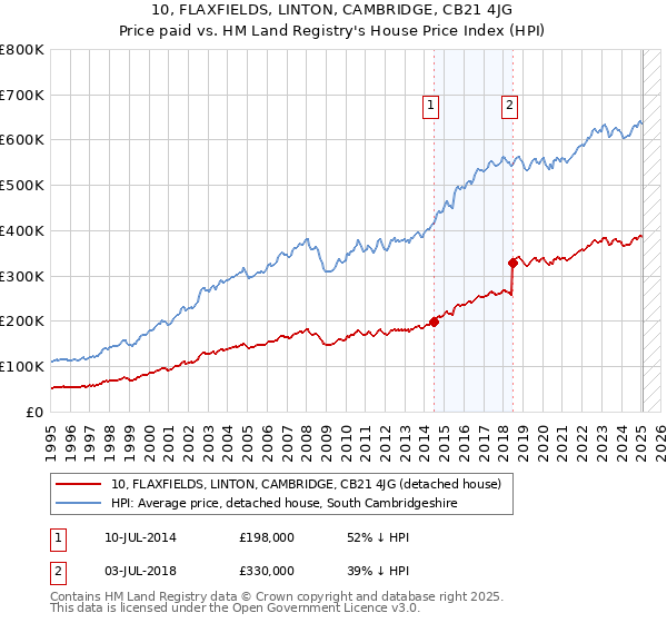 10, FLAXFIELDS, LINTON, CAMBRIDGE, CB21 4JG: Price paid vs HM Land Registry's House Price Index