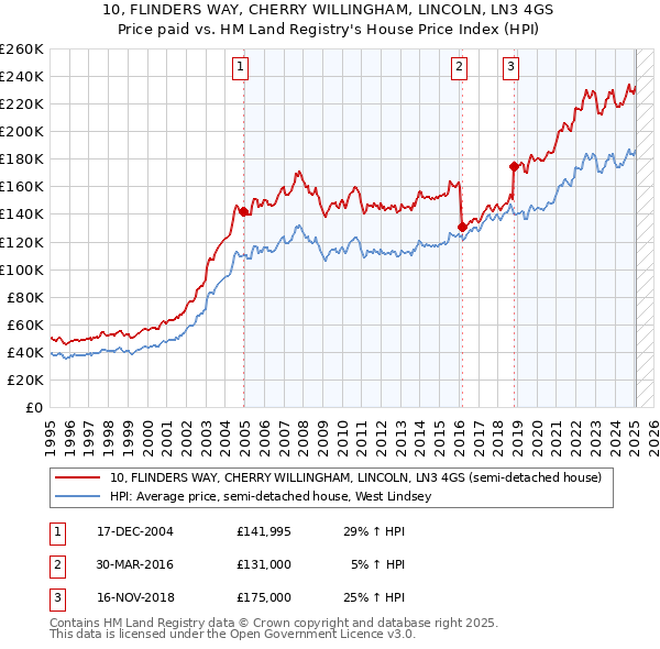 10, FLINDERS WAY, CHERRY WILLINGHAM, LINCOLN, LN3 4GS: Price paid vs HM Land Registry's House Price Index