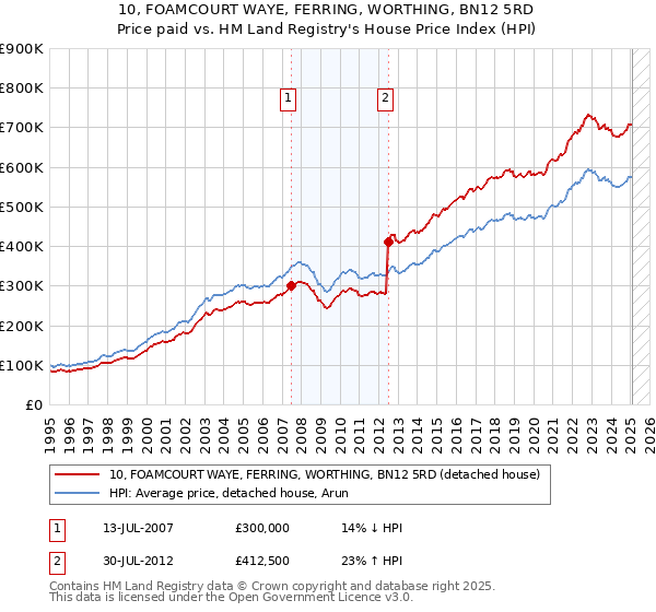 10, FOAMCOURT WAYE, FERRING, WORTHING, BN12 5RD: Price paid vs HM Land Registry's House Price Index