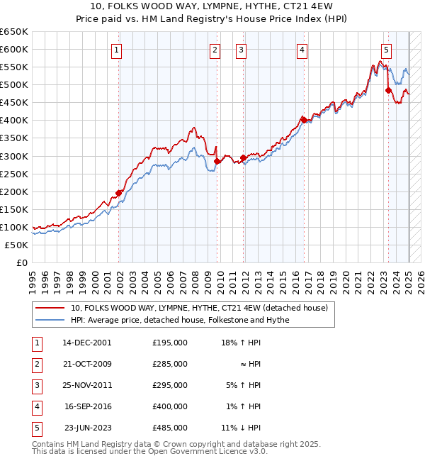 10, FOLKS WOOD WAY, LYMPNE, HYTHE, CT21 4EW: Price paid vs HM Land Registry's House Price Index