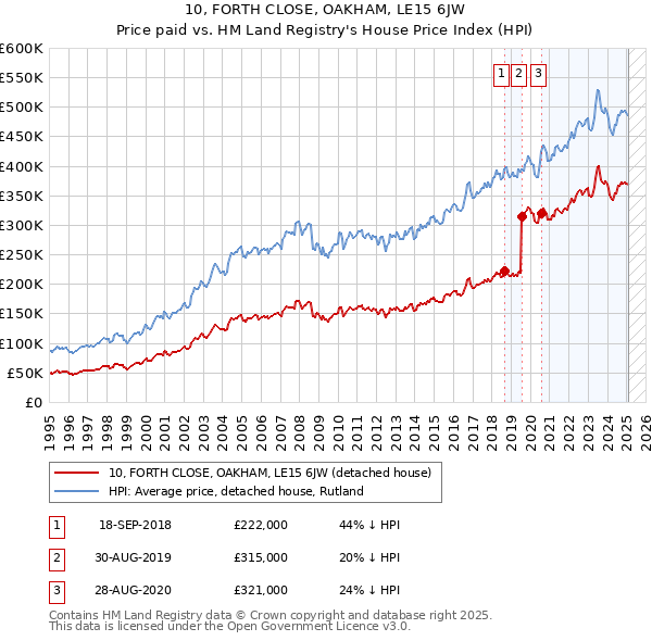 10, FORTH CLOSE, OAKHAM, LE15 6JW: Price paid vs HM Land Registry's House Price Index