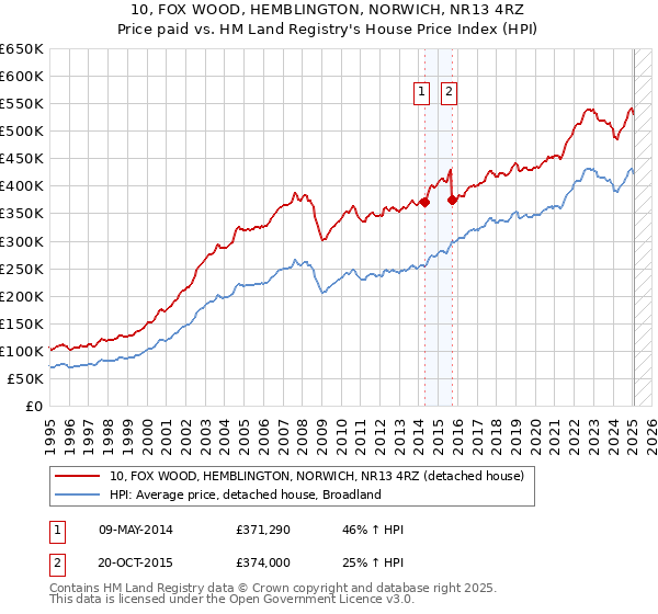 10, FOX WOOD, HEMBLINGTON, NORWICH, NR13 4RZ: Price paid vs HM Land Registry's House Price Index