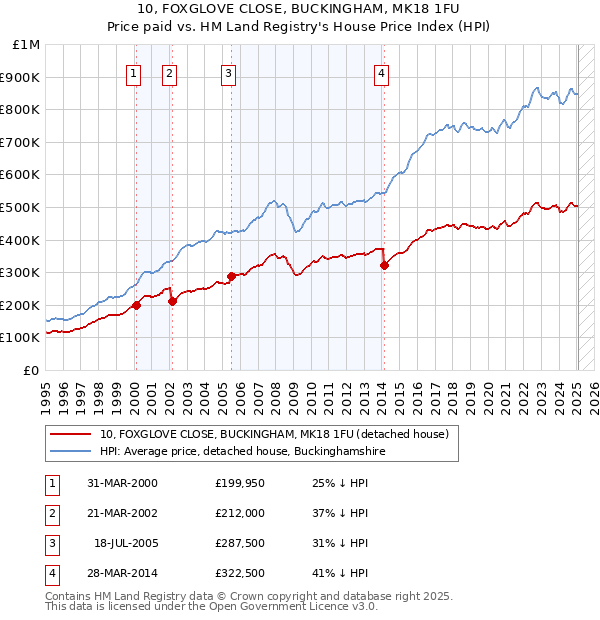 10, FOXGLOVE CLOSE, BUCKINGHAM, MK18 1FU: Price paid vs HM Land Registry's House Price Index