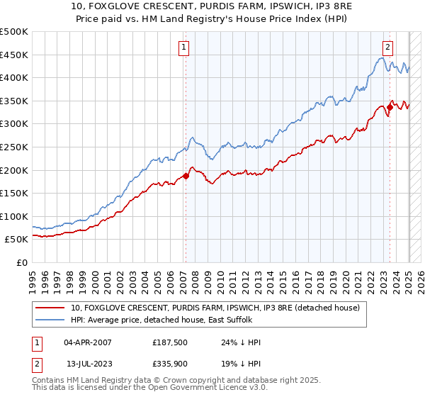 10, FOXGLOVE CRESCENT, PURDIS FARM, IPSWICH, IP3 8RE: Price paid vs HM Land Registry's House Price Index
