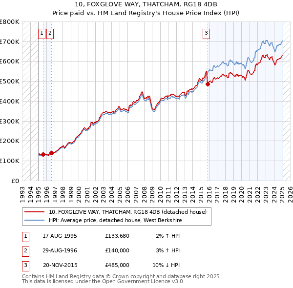 10, FOXGLOVE WAY, THATCHAM, RG18 4DB: Price paid vs HM Land Registry's House Price Index
