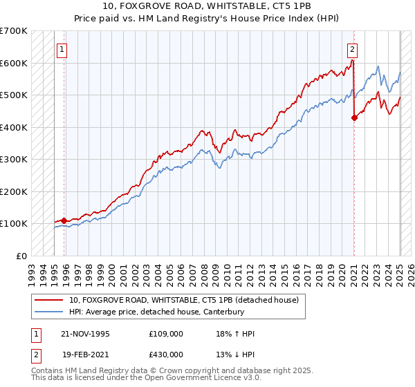 10, FOXGROVE ROAD, WHITSTABLE, CT5 1PB: Price paid vs HM Land Registry's House Price Index