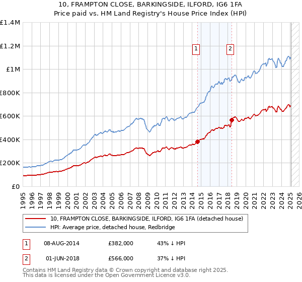 10, FRAMPTON CLOSE, BARKINGSIDE, ILFORD, IG6 1FA: Price paid vs HM Land Registry's House Price Index