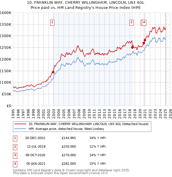 10, FRANKLIN WAY, CHERRY WILLINGHAM, LINCOLN, LN3 4GL: Price paid vs HM Land Registry's House Price Index