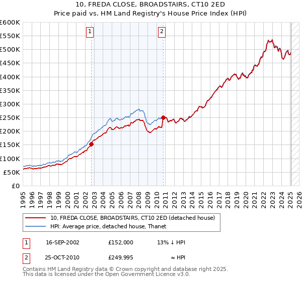 10, FREDA CLOSE, BROADSTAIRS, CT10 2ED: Price paid vs HM Land Registry's House Price Index