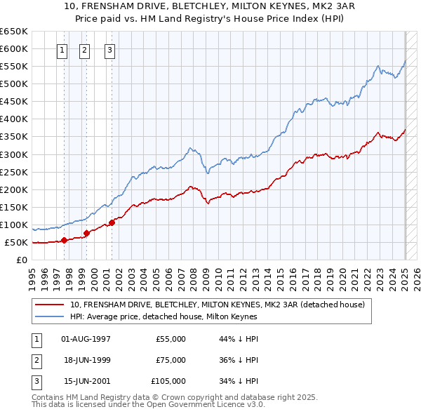 10, FRENSHAM DRIVE, BLETCHLEY, MILTON KEYNES, MK2 3AR: Price paid vs HM Land Registry's House Price Index