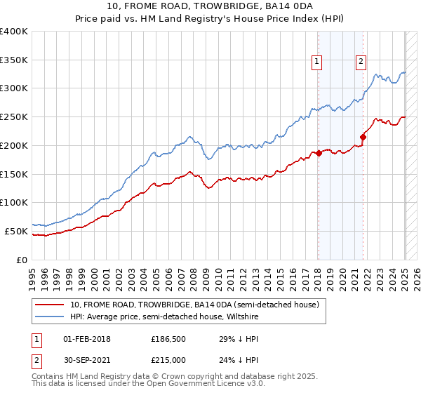 10, FROME ROAD, TROWBRIDGE, BA14 0DA: Price paid vs HM Land Registry's House Price Index