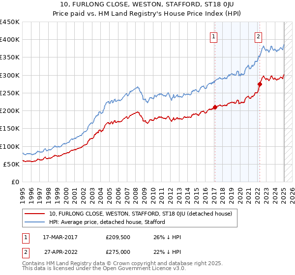 10, FURLONG CLOSE, WESTON, STAFFORD, ST18 0JU: Price paid vs HM Land Registry's House Price Index