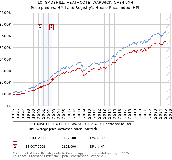 10, GADSHILL, HEATHCOTE, WARWICK, CV34 6XH: Price paid vs HM Land Registry's House Price Index