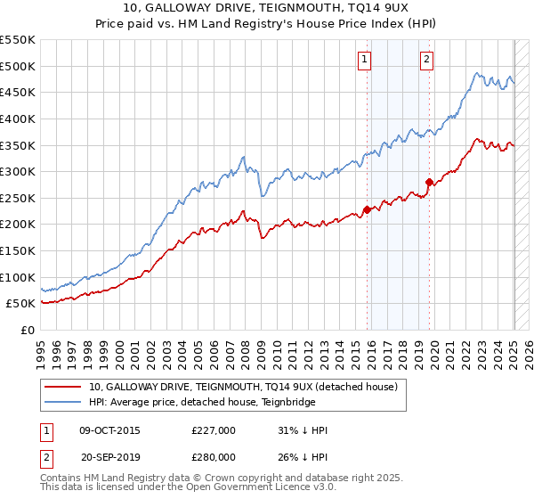 10, GALLOWAY DRIVE, TEIGNMOUTH, TQ14 9UX: Price paid vs HM Land Registry's House Price Index