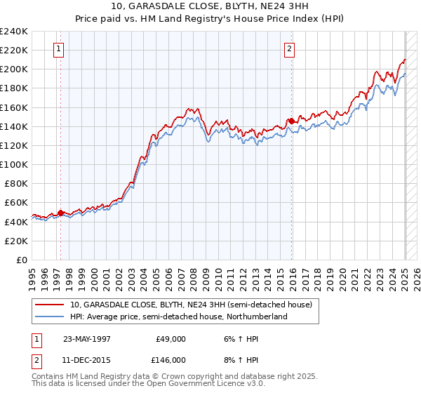 10, GARASDALE CLOSE, BLYTH, NE24 3HH: Price paid vs HM Land Registry's House Price Index