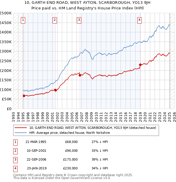 10, GARTH END ROAD, WEST AYTON, SCARBOROUGH, YO13 9JH: Price paid vs HM Land Registry's House Price Index
