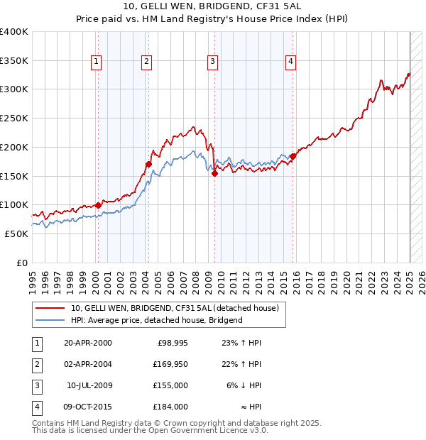 10, GELLI WEN, BRIDGEND, CF31 5AL: Price paid vs HM Land Registry's House Price Index