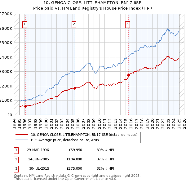 10, GENOA CLOSE, LITTLEHAMPTON, BN17 6SE: Price paid vs HM Land Registry's House Price Index