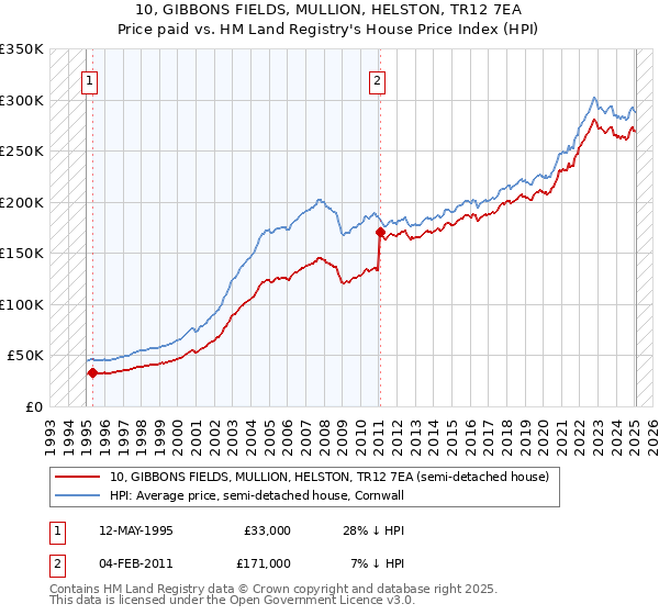 10, GIBBONS FIELDS, MULLION, HELSTON, TR12 7EA: Price paid vs HM Land Registry's House Price Index