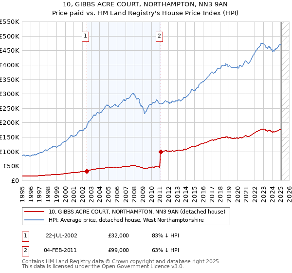 10, GIBBS ACRE COURT, NORTHAMPTON, NN3 9AN: Price paid vs HM Land Registry's House Price Index