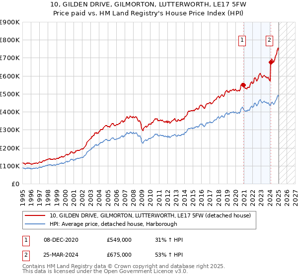 10, GILDEN DRIVE, GILMORTON, LUTTERWORTH, LE17 5FW: Price paid vs HM Land Registry's House Price Index