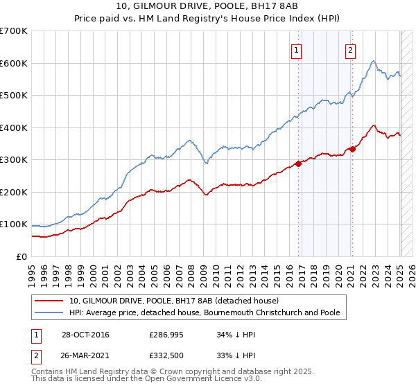 10, GILMOUR DRIVE, POOLE, BH17 8AB: Price paid vs HM Land Registry's House Price Index
