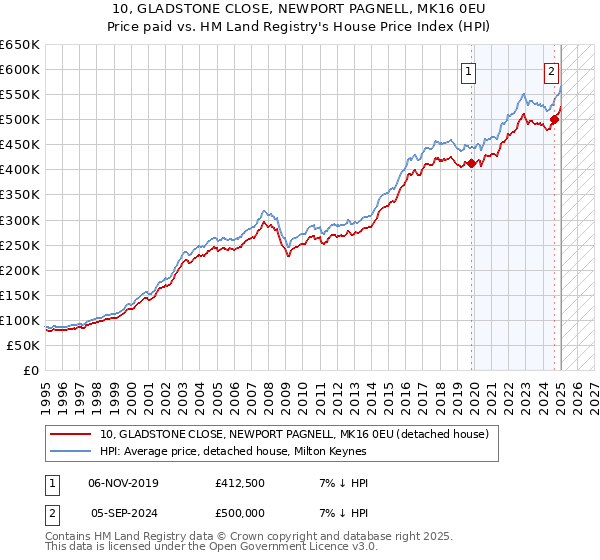 10, GLADSTONE CLOSE, NEWPORT PAGNELL, MK16 0EU: Price paid vs HM Land Registry's House Price Index